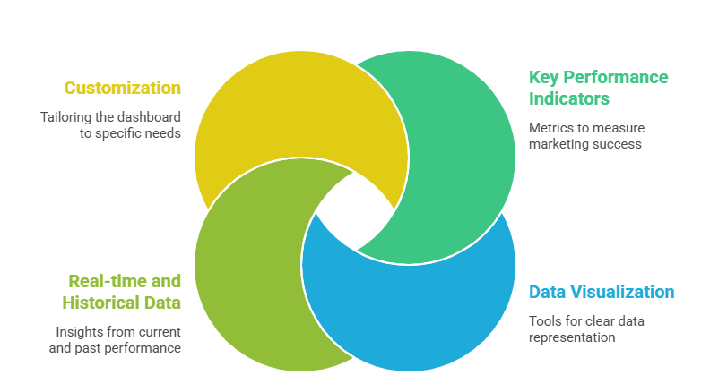Core Components of a Marketing Dashboard 
