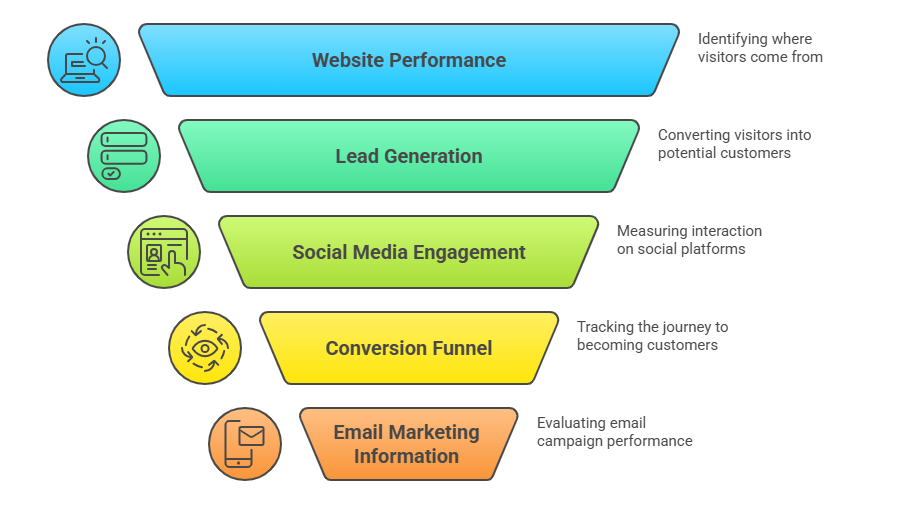 The Top Metrics to Track on Your Marketing Dashboards and Reports