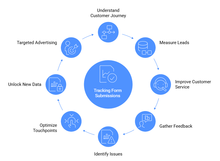 Why Track Form Submissions