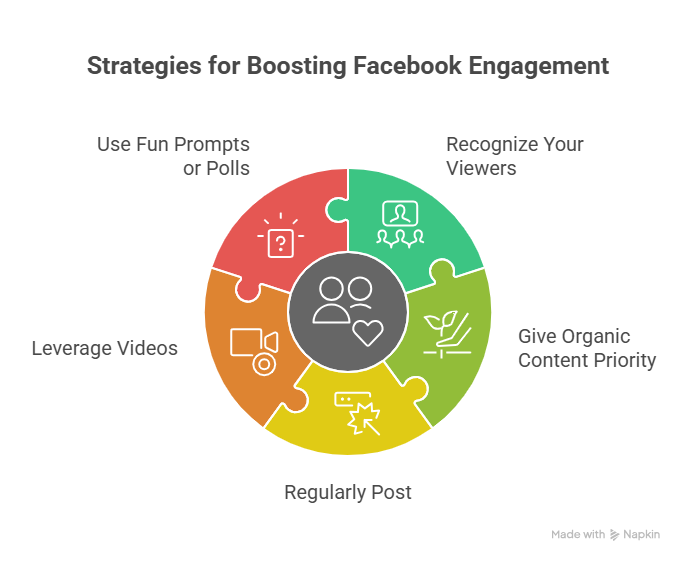 How to Raise Your Rate of Facebook Engagement