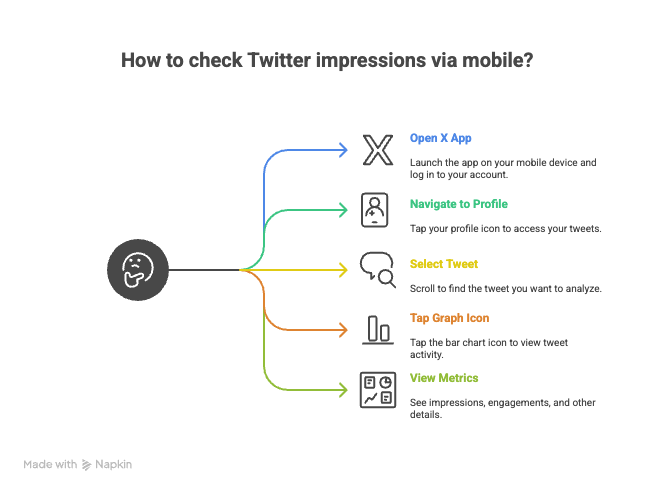 how to check twitter impressions on mobile device