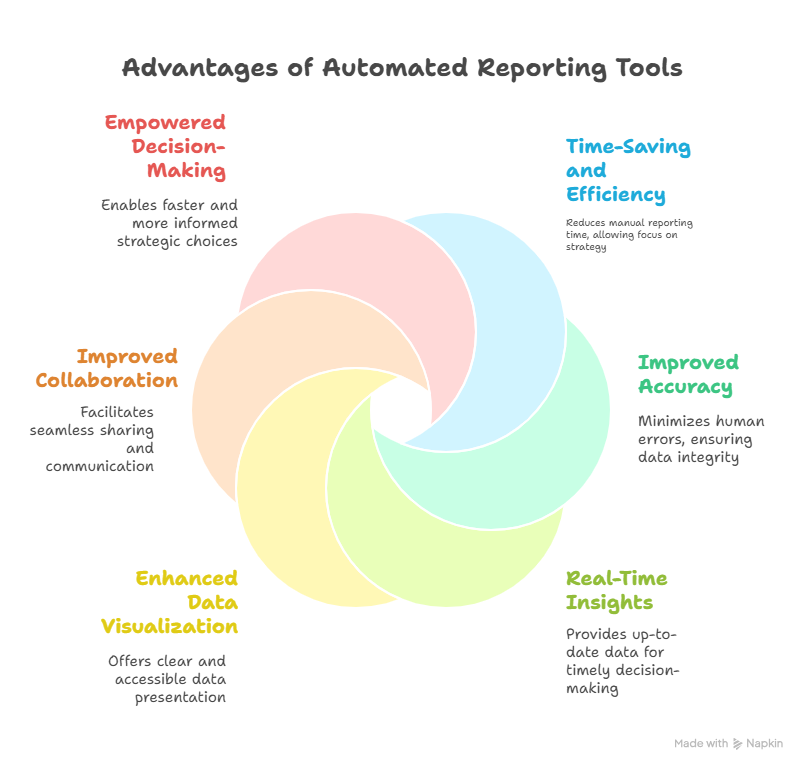 Benefits of Using Automated Reporting Tools