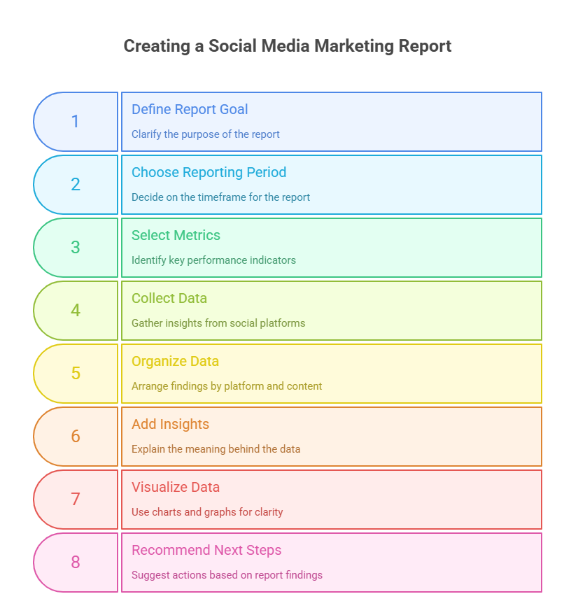 How To Create a Social Media Marketing Report