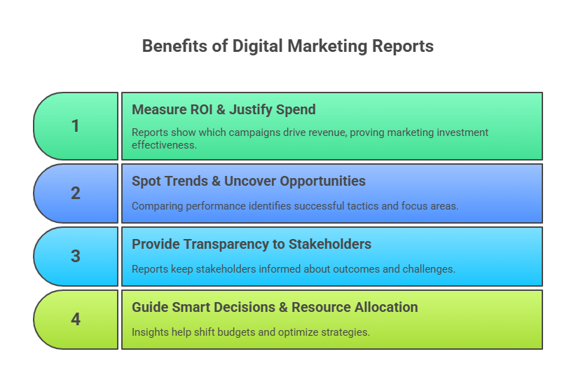 Why You Need a Digital Marketing Report