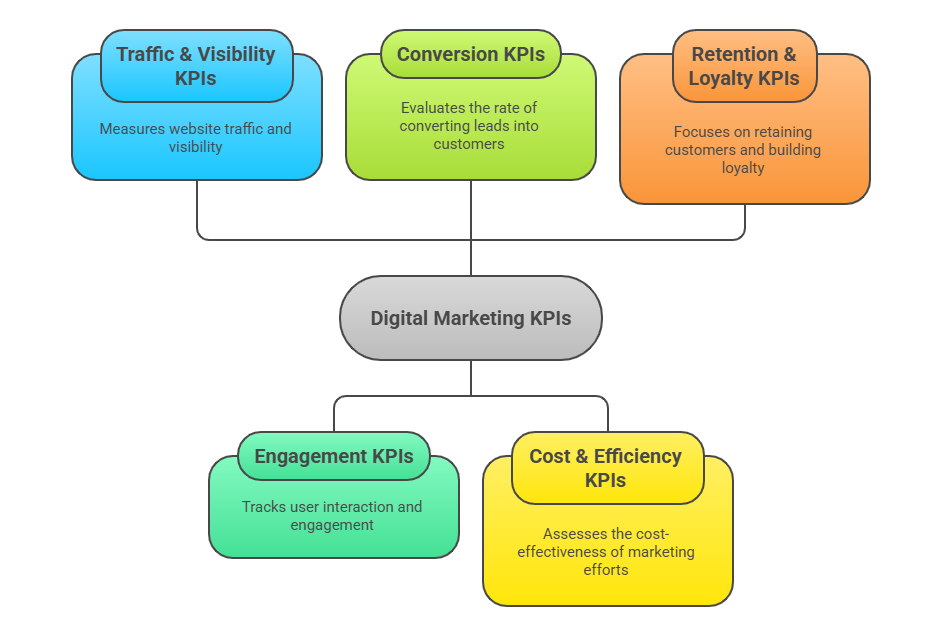 Top Digital Marketing KPIs
