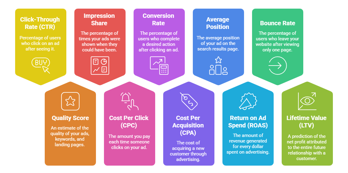 10 Best PPC KPIs to Measure Your Paid Campaign Success