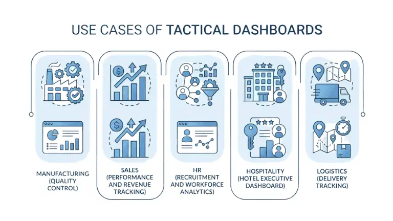 Use cases of tactical dashboard
