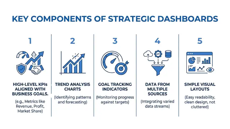 Components of Strategic Dashboard