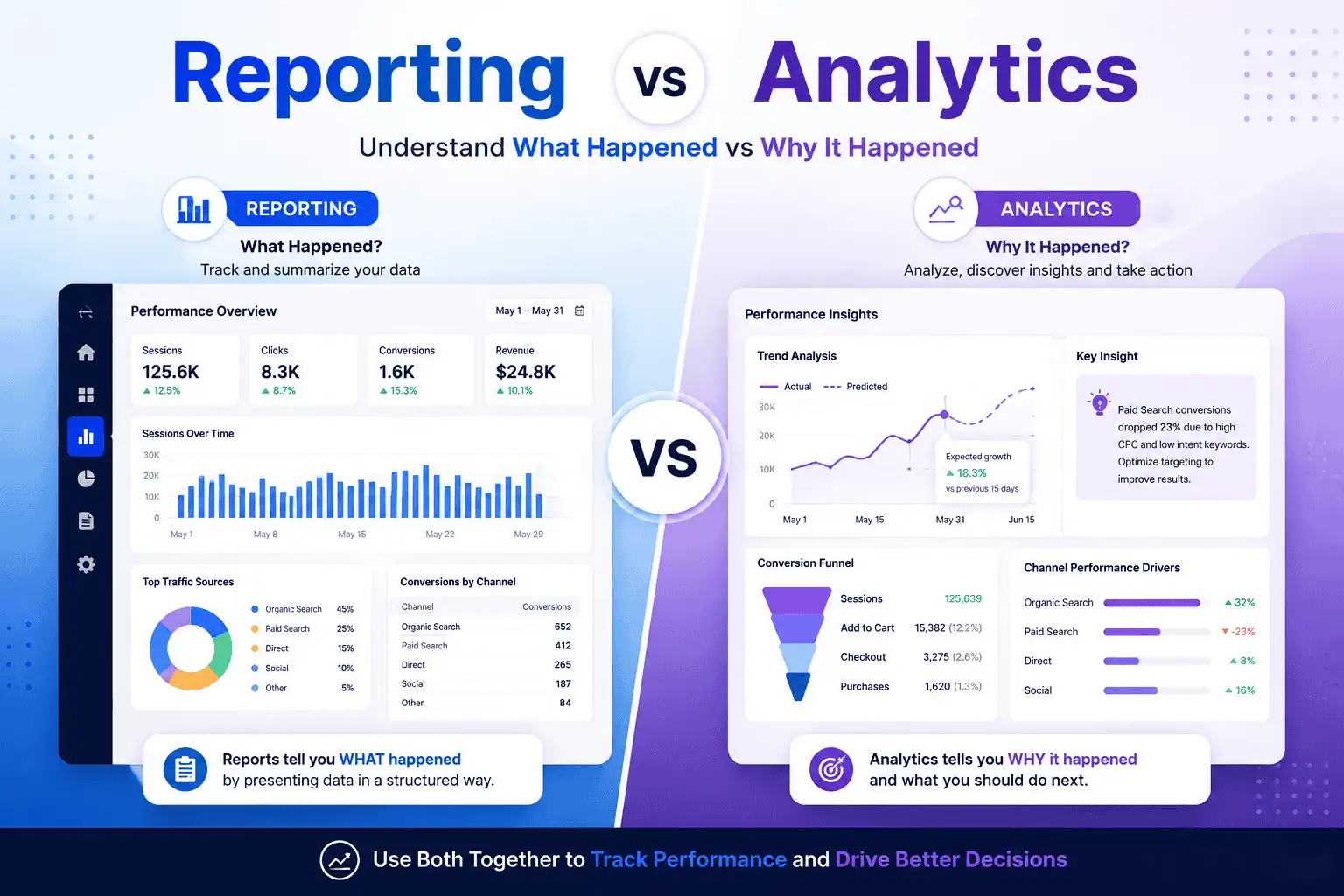 Reporting vs Analytics: Difference & When to Use What